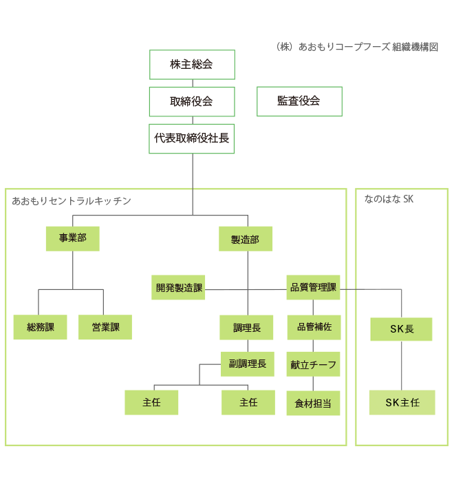 青森コープフーズ　組織図